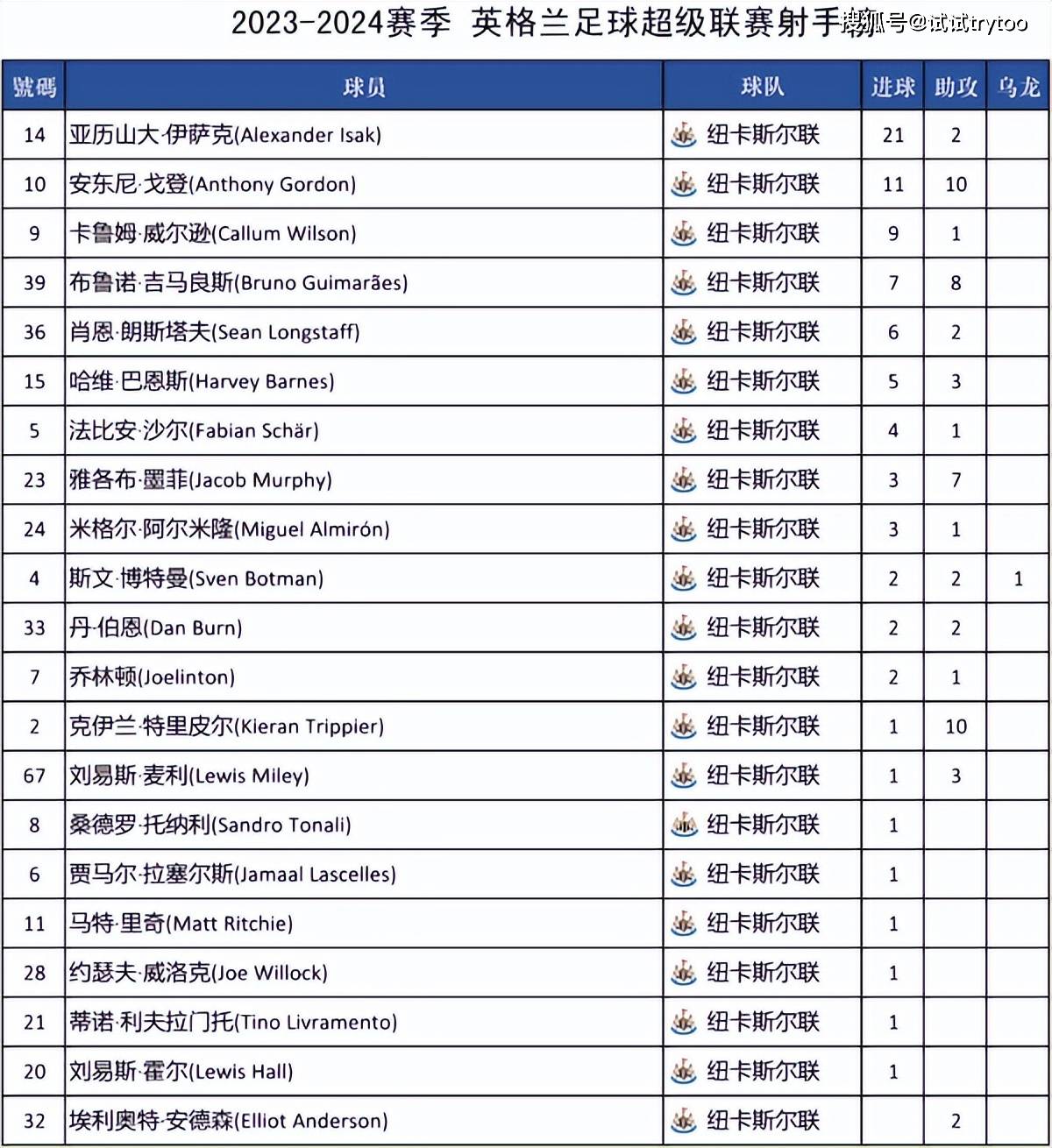 抽签结果公布，英超比赛晋级球队出炉