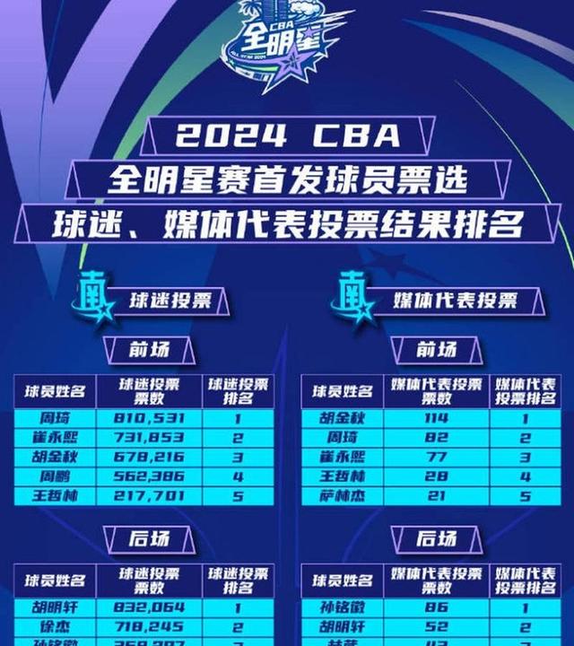 亚洲明星球员在全明星赛上扬了吗？